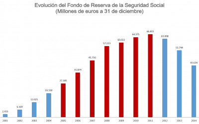 Balance de gobierno: Rajoy se gasta más de la mitad de la hucha de las pensiones
