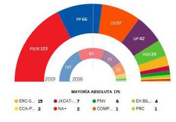 El PSOE gana las elecciones pero necesitará pactar y el PP sufre una debacle histórica