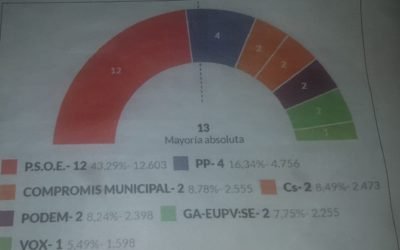 En Alcoi gana el PSOE