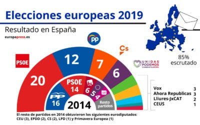 El PSOE gana las elecciones Europeas.