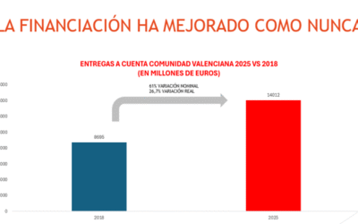 Reivindicar es legítimo pero negar la evidencia es irresponsable: La financiación ha mejorado como nunca.