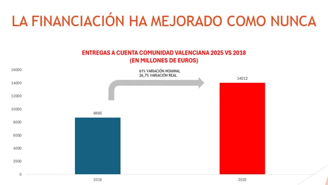 Reivindicar es legítimo pero negar la evidencia es irresponsable: La financiación ha mejorado como nunca.